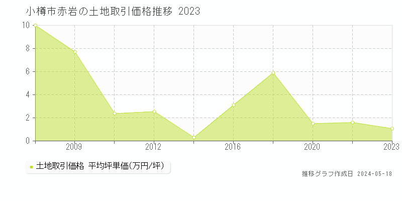小樽市赤岩の土地価格推移グラフ 