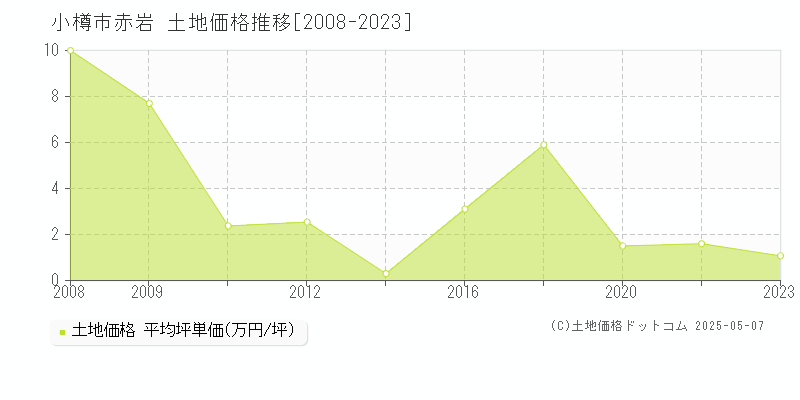 赤岩(小樽市)の土地価格推移グラフ(坪単価)[2008-2023年]