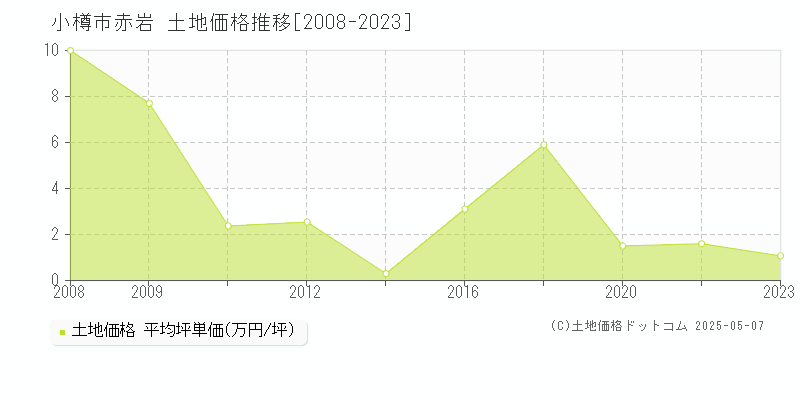 小樽市赤岩の土地価格推移グラフ 