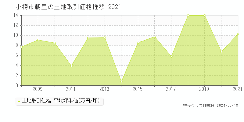 小樽市朝里の土地取引事例推移グラフ 