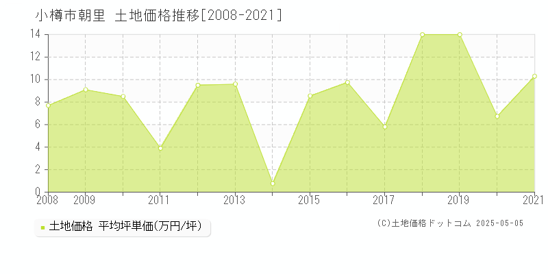 朝里(小樽市)の土地価格推移グラフ(坪単価)[2008-2021年]