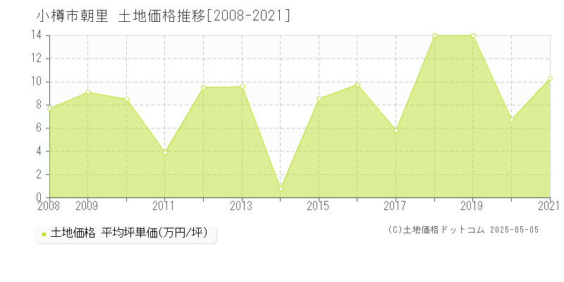 小樽市朝里の土地価格推移グラフ 