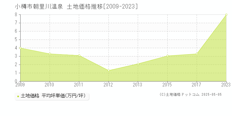 朝里川温泉(小樽市)の土地価格推移グラフ(坪単価)[2009-2023年]