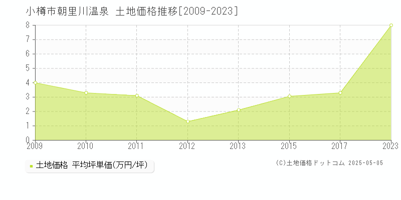 小樽市朝里川温泉の土地価格推移グラフ 