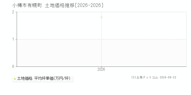 小樽市有幌町の土地価格推移グラフ(坪単価)[2026-2026年]