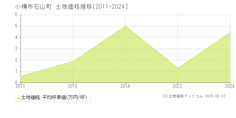 石山町(小樽市)の土地価格推移グラフ(坪単価)[2011-2024年]