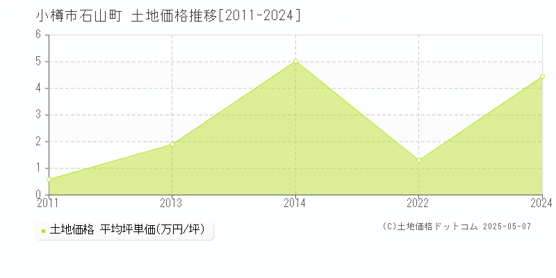 小樽市石山町の土地価格推移グラフ 