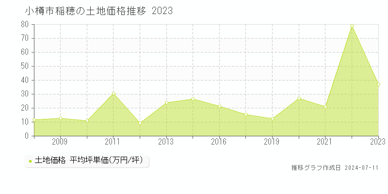 小樽市稲穂の土地価格推移グラフ 
