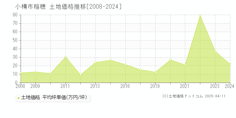 小樽市稲穂の土地価格推移グラフ 