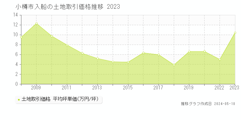 小樽市入船の土地価格推移グラフ 
