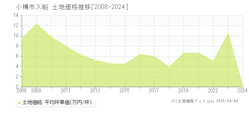 小樽市入船の土地価格推移グラフ 