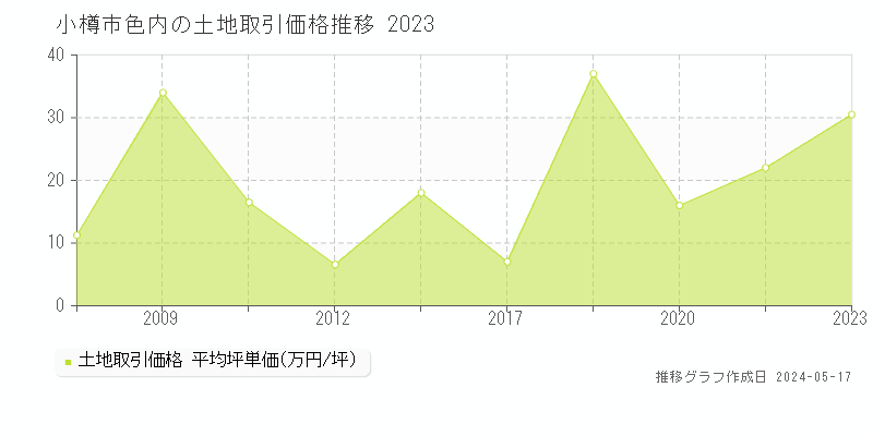 小樽市色内の土地価格推移グラフ 