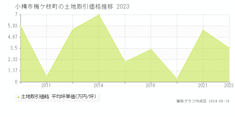 小樽市梅ケ枝町の土地価格推移グラフ 