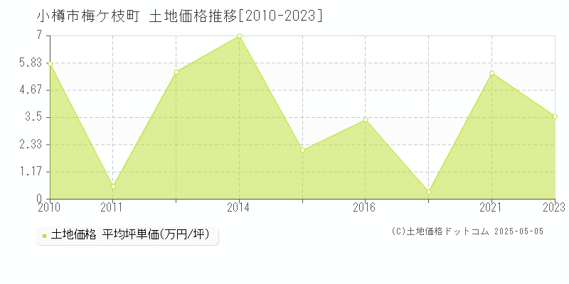 梅ケ枝町(小樽市)の土地価格推移グラフ(坪単価)[2010-2023年]