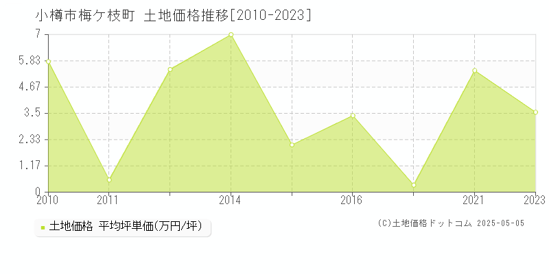 小樽市梅ケ枝町の土地価格推移グラフ 