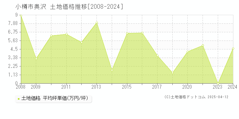 小樽市奥沢の土地取引事例推移グラフ 