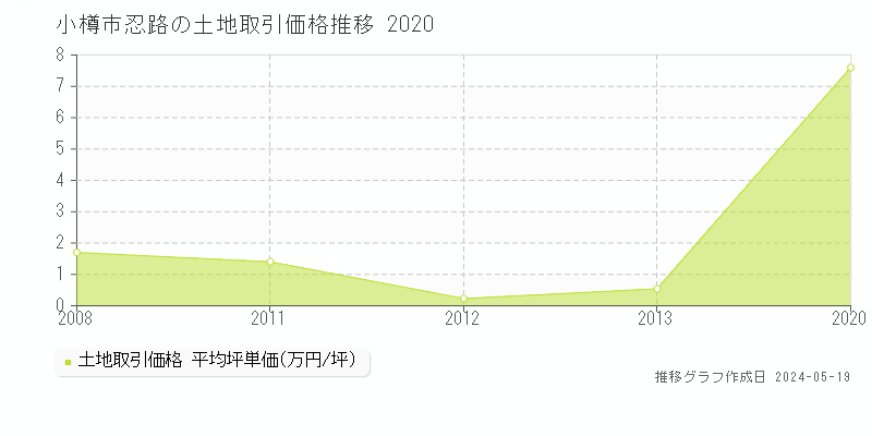 小樽市忍路の土地価格推移グラフ 