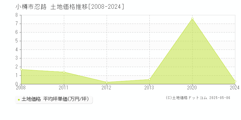 忍路(小樽市)の土地価格推移グラフ(坪単価)[2008-2024年]