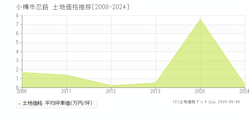 小樽市忍路の土地価格推移グラフ 