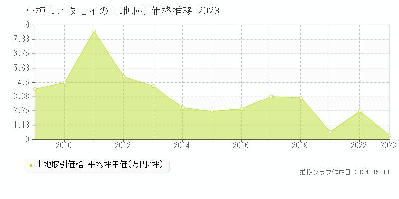 小樽市オタモイの土地価格推移グラフ 