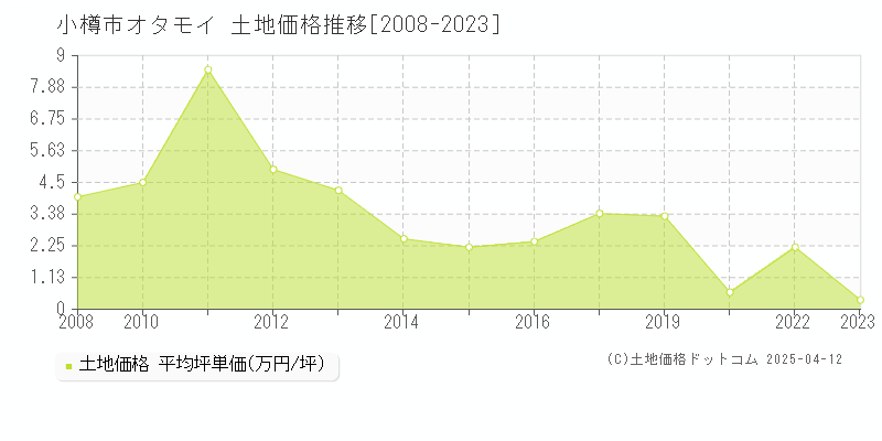 小樽市オタモイの土地価格推移グラフ 