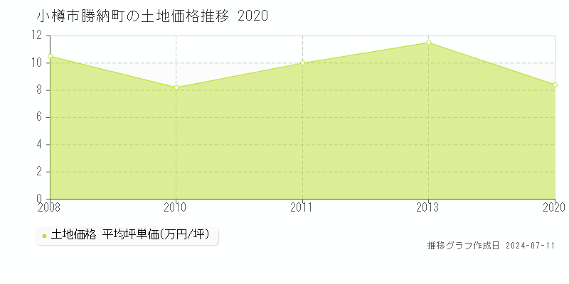 小樽市勝納町の土地価格推移グラフ 