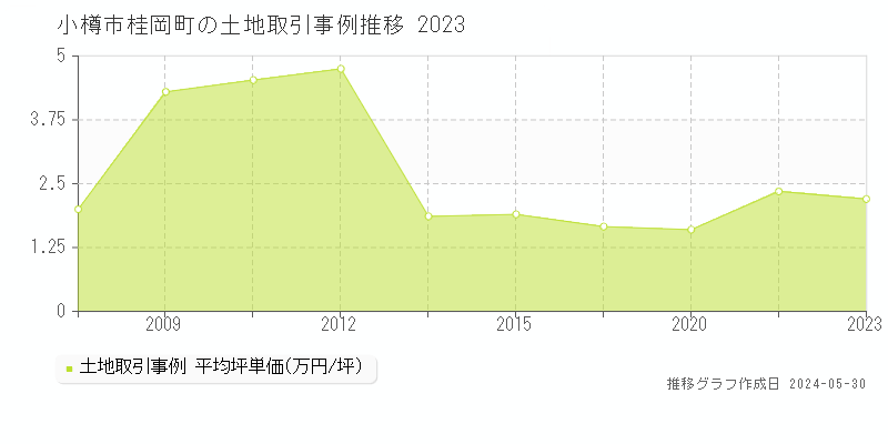 小樽市桂岡町の土地価格推移グラフ 