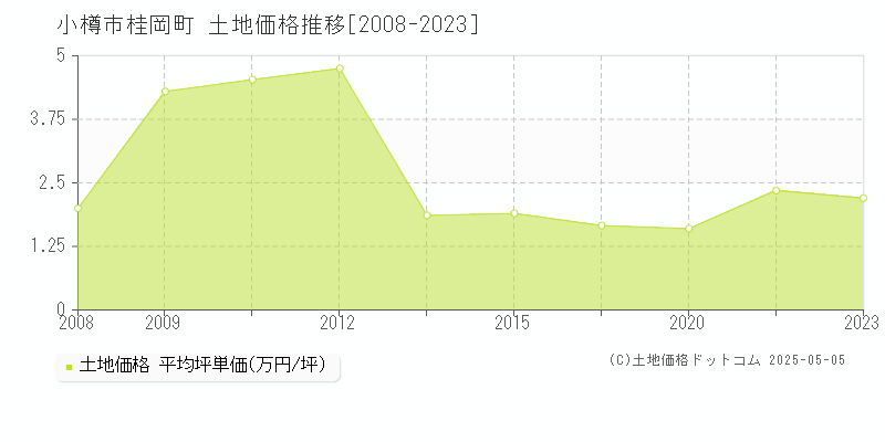 桂岡町(小樽市)の土地価格推移グラフ(坪単価)[2008-2023年]