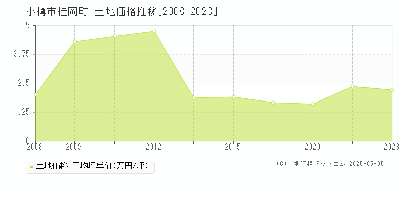 小樽市桂岡町の土地価格推移グラフ 