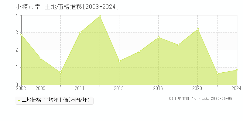 幸(小樽市)の土地価格推移グラフ(坪単価)[2008-2024年]