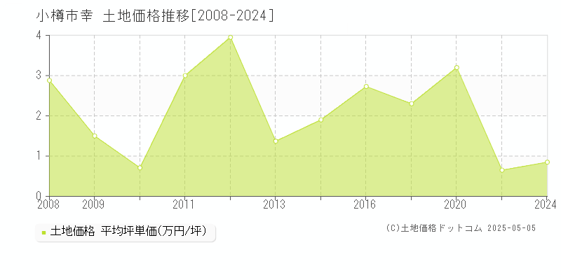 小樽市幸の土地価格推移グラフ 