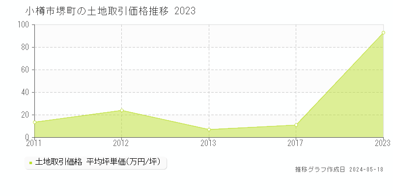 小樽市堺町の土地価格推移グラフ 
