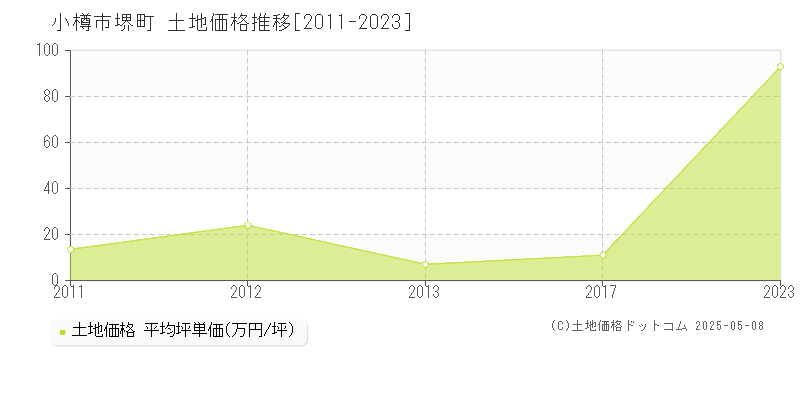 堺町(小樽市)の土地価格推移グラフ(坪単価)[2011-2023年]