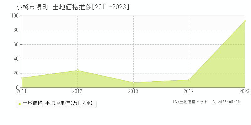 小樽市堺町の土地価格推移グラフ 