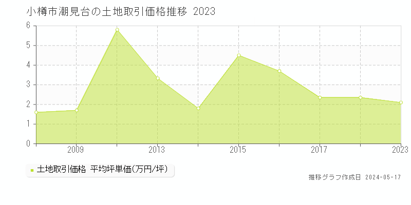 小樽市潮見台の土地価格推移グラフ 