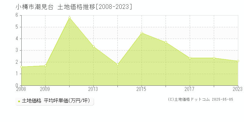 潮見台(小樽市)の土地価格推移グラフ(坪単価)[2008-2023年]