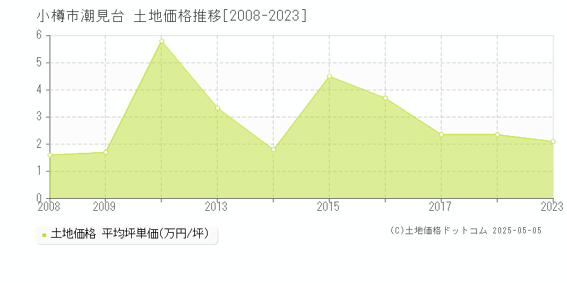 小樽市潮見台の土地価格推移グラフ 