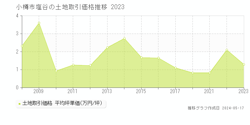 小樽市塩谷の土地取引事例推移グラフ 