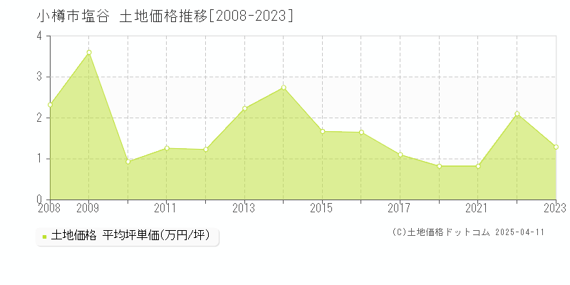 小樽市塩谷の土地価格推移グラフ 