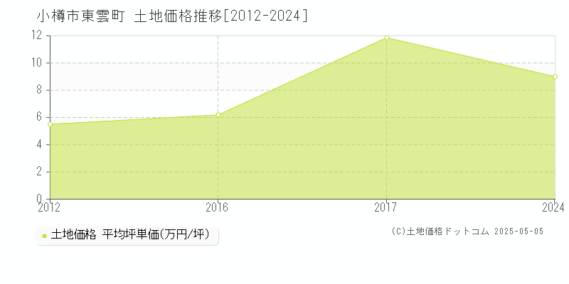 東雲町(小樽市)の土地価格推移グラフ(坪単価)[2012-2024年]