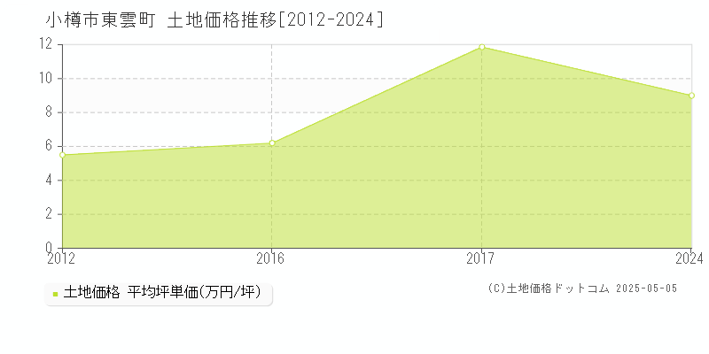 小樽市東雲町の土地価格推移グラフ 