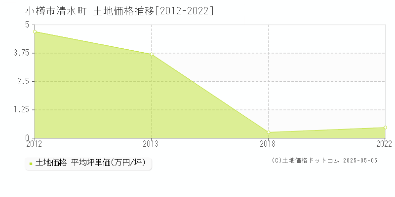 清水町(小樽市)の土地価格推移グラフ(坪単価)[2012-2022年]