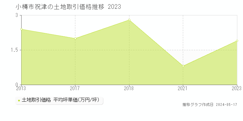 小樽市祝津の土地価格推移グラフ 