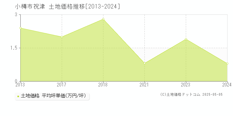 小樽市祝津の土地価格推移グラフ 