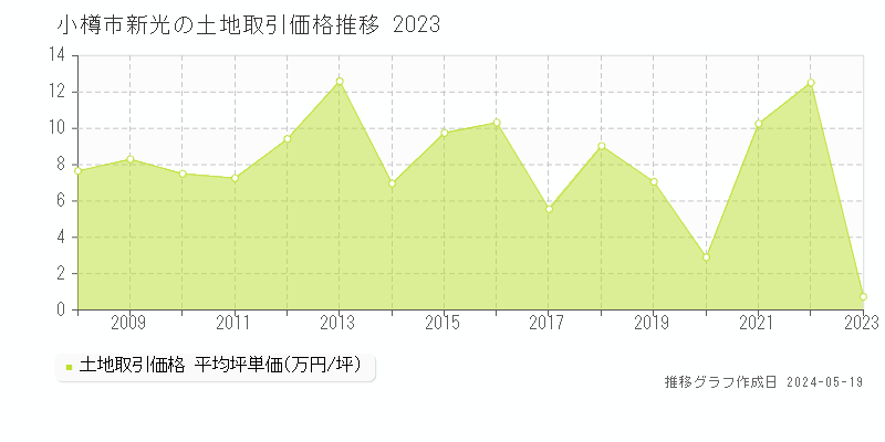 小樽市新光の土地価格推移グラフ 