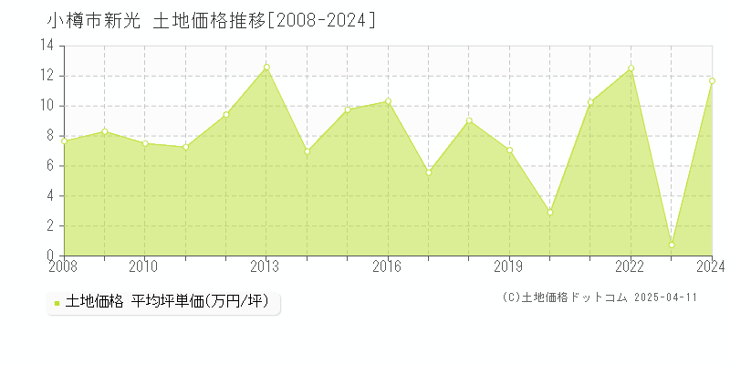 小樽市新光の土地価格推移グラフ 