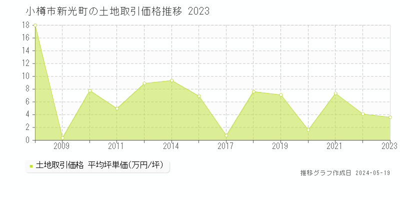 小樽市新光町の土地価格推移グラフ 