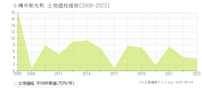 新光町(小樽市)の土地価格推移グラフ(坪単価)[2008-2023年]