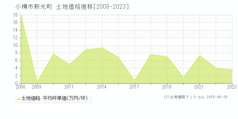 小樽市新光町の土地価格推移グラフ 