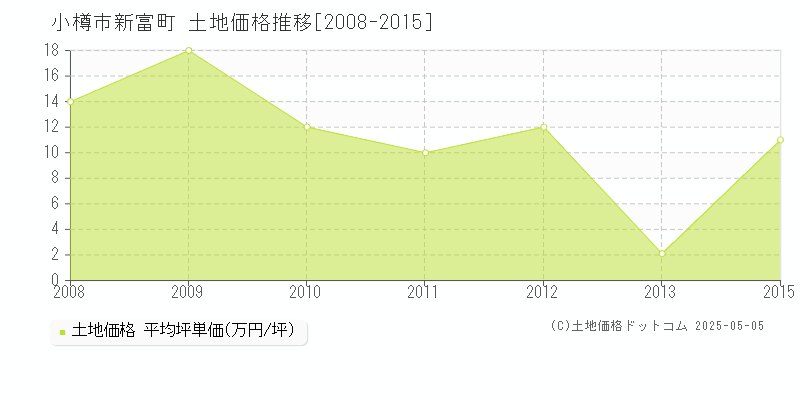 新富町(小樽市)の土地価格推移グラフ(坪単価)[2008-2015年]